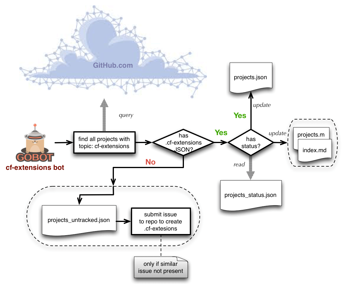 Git hub что это. Git hub pages схема. bot flowcharts. cloud foundry. cloud project.