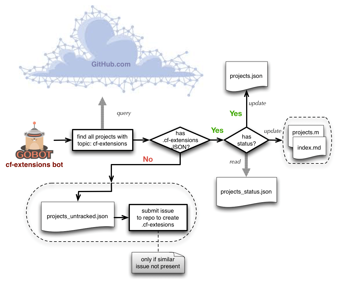 Github extension. Git Hub Pages схема. Bot flowcharts. Cloud Foundry. Cloud Project.