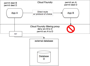 container networking with services