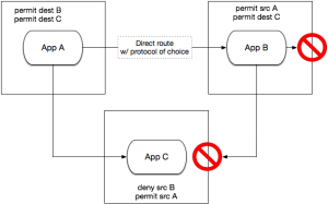 container to container networking