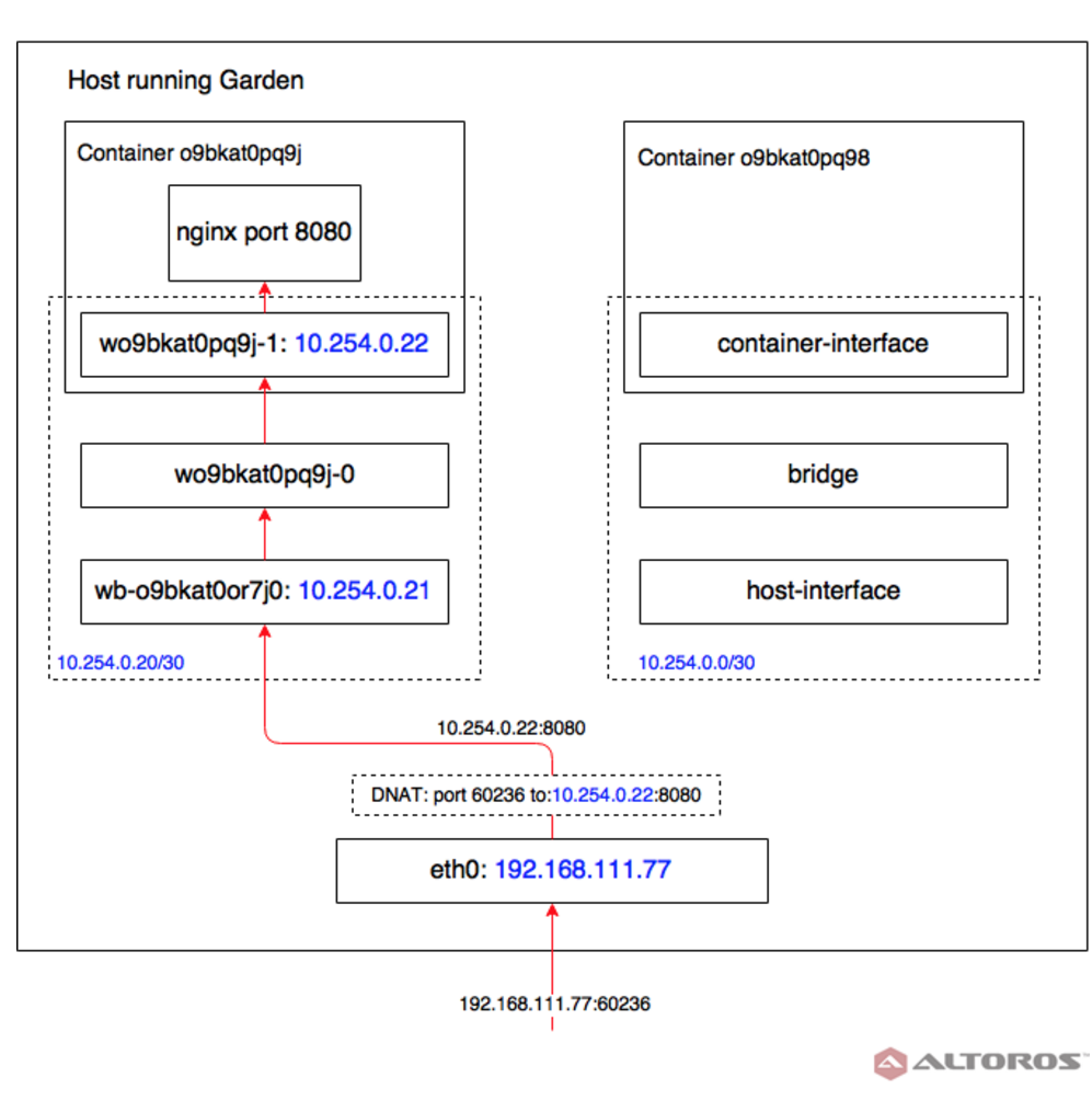 Cloud Foundry Containers The Difference Between Warden, Docker, and