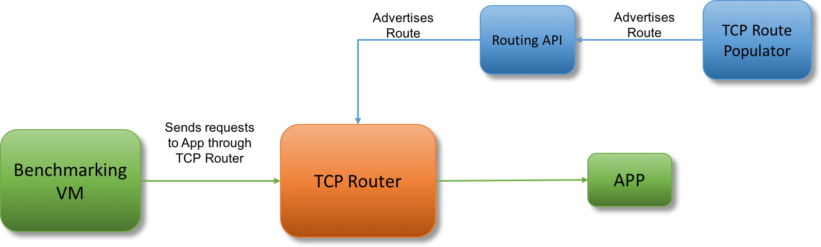 Diagram of performance benchmarking setup using a TCP Router