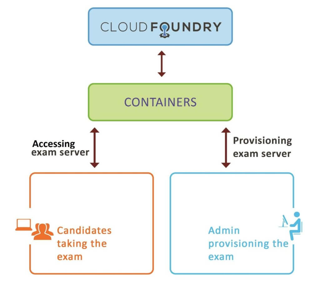 Diagram to illustrate the infrastructure of the Cloud Foundry Certified Developer exam