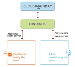 To Cloud Native & Beyond: The Journey to Build the Cloud Foundry Certified Developer Exam