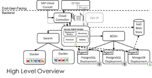 Getting Started with Service Fabrik