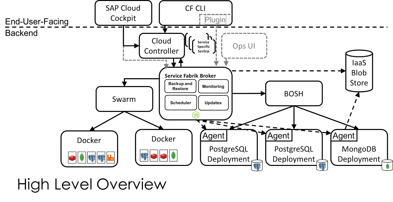 Docker backup. Брокер сообщений cloud. POSTGRESQL MONGODB. Service broker. High Level Architecture cloud web service diagram.