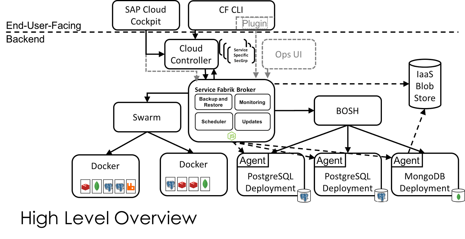 Docker backup