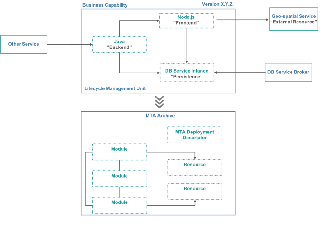 Accelerating Deployment of Distributed Cloud Applications | Cloud Foundry