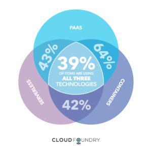 What’s Driving Cloud Ecosystem Growth?