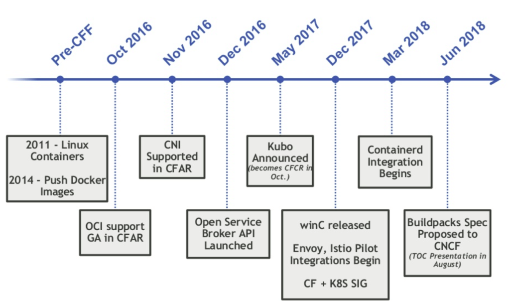 CF project timeline