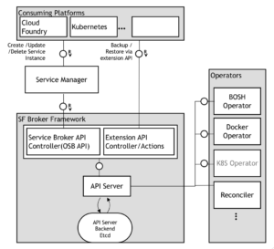 Service Fabrik 2.0: An Event-Driven Service Broker Framework