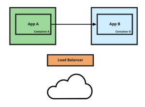 Diagram depicting container to container networking