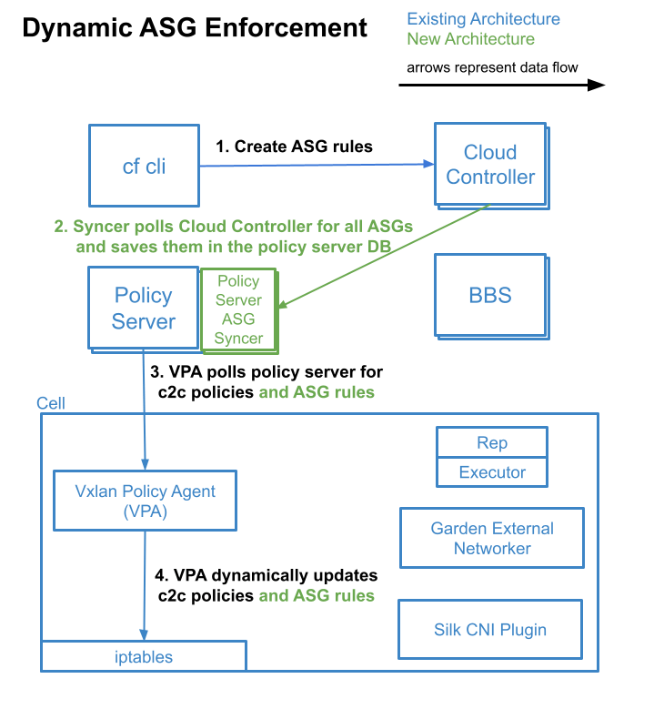 Updating ASG Definitions Across Thousands of Apps with ZERO Restarts