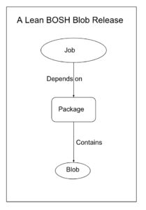 How to Create a Lean BOSH Release