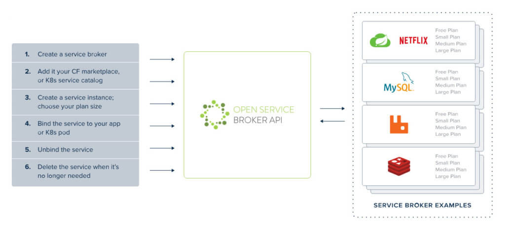 Open Service Broker API Examples